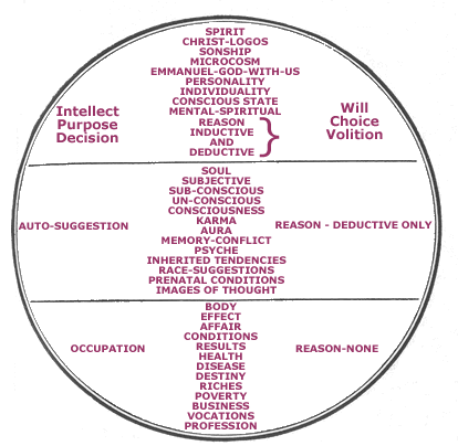 Ernest Holmes created the Religious Science form of Science of Mind which focuses on the how of New Thought manifestation