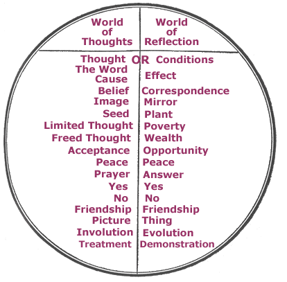 Ernest Holmes created the Religious Science Institute in Los Angeles California to teach his version of John Bascom's Science of Mind