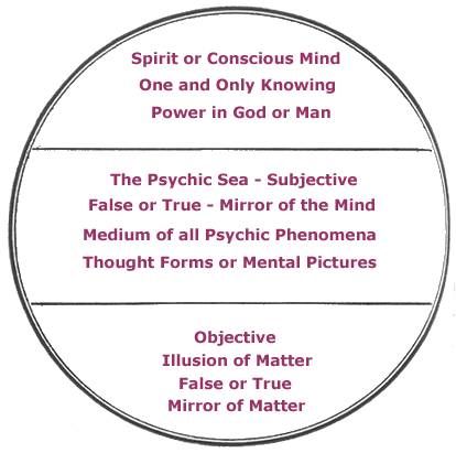 Ernest Holmes was deeply inspired by Thomson Hudson's Law of Psychic Phenomena